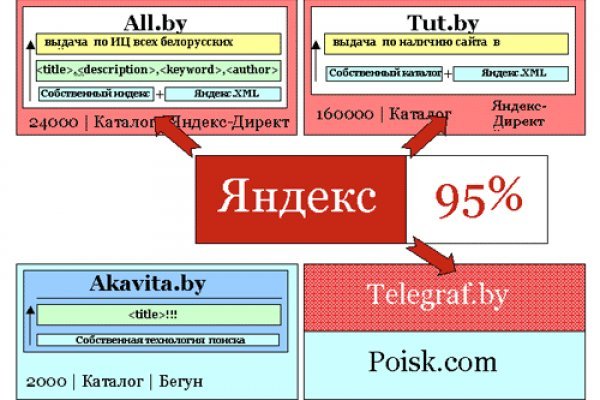 Ссылка на блэкспрут в тор браузер онион